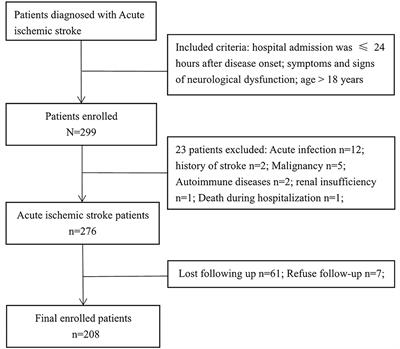 Predictive Value of the Systemic Immune Inflammation Index for Adverse Outcomes in Patients With Acute Ischemic Stroke